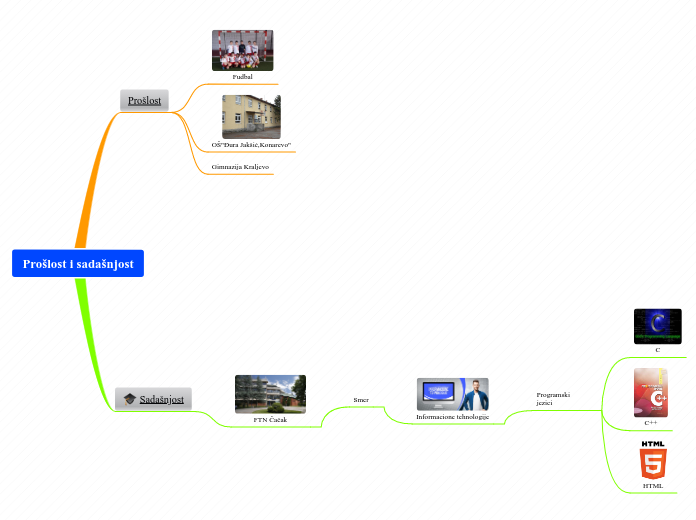 Proslost i sadasnjost Mind Map